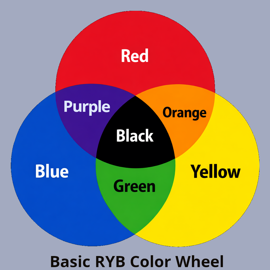 Picture of an RYB Color Model Presented as a Color Wheel