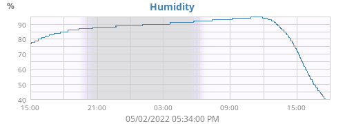 Humidity