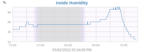 Inside Humidity