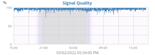 Signal Quality