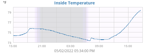 Inside Temperature