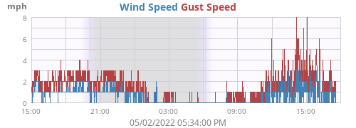 Wind Speed
