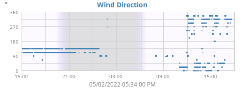 Wind Direction