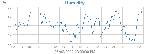 Humidity