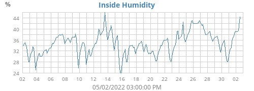 Inside Humidity