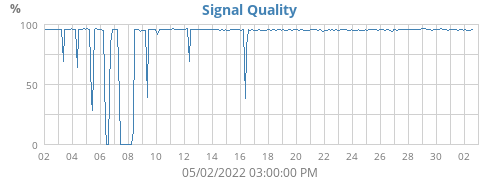 Signal Quality