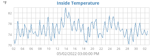 Inside Temperature