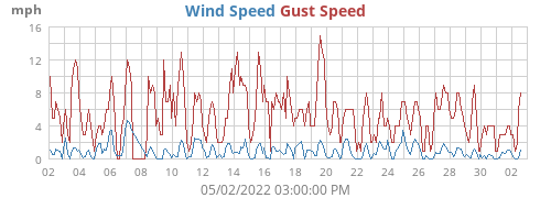 Wind Speed