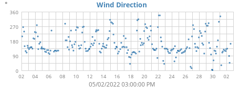 Wind Direction