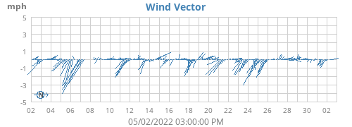 Wind Vector