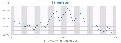 Barometer