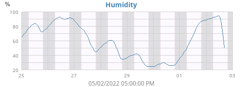 Humidity
