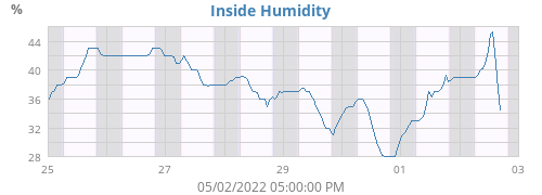Inside Humidity
