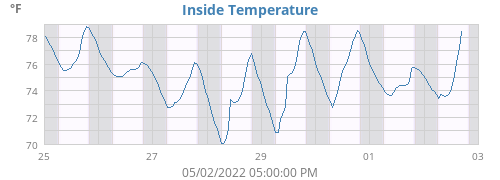 Inside Temperature