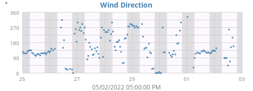 Wind Direction