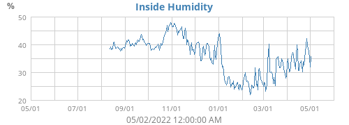 Inside Humidity