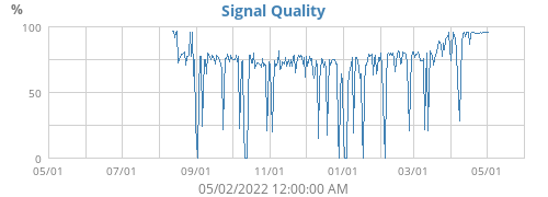 Signal Quality