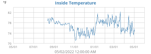 Inside Temperature