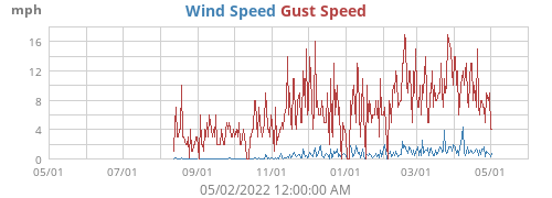 Wind Speed