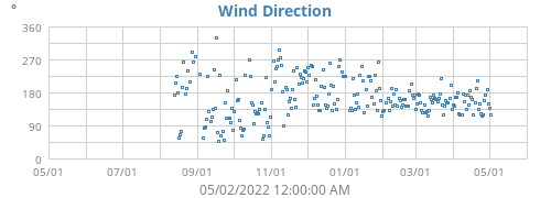 Wind Direction