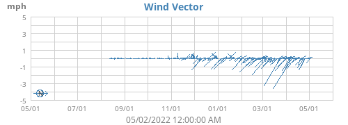 Wind Vector